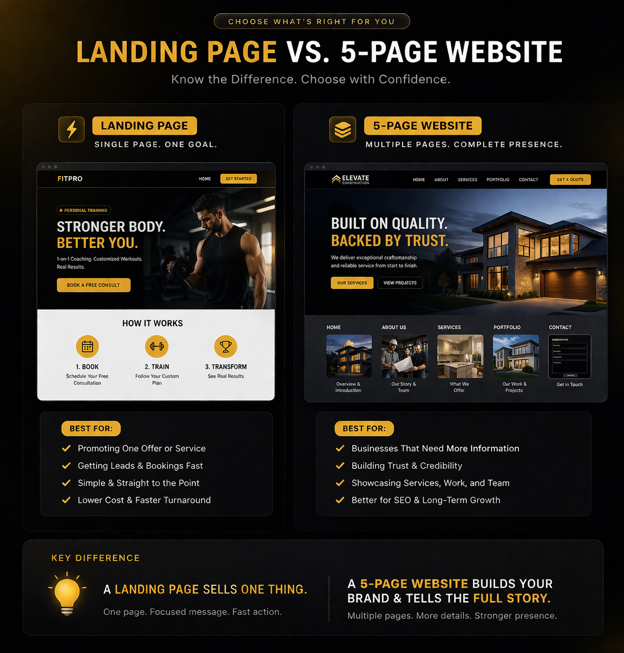 Visual comparison showing the difference between a landing page and a 5 page business website